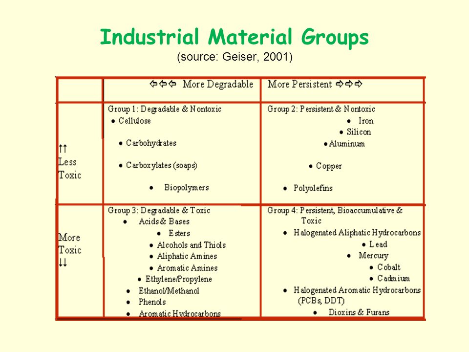 Industrial Material Groups (source: Geiser, 2001)