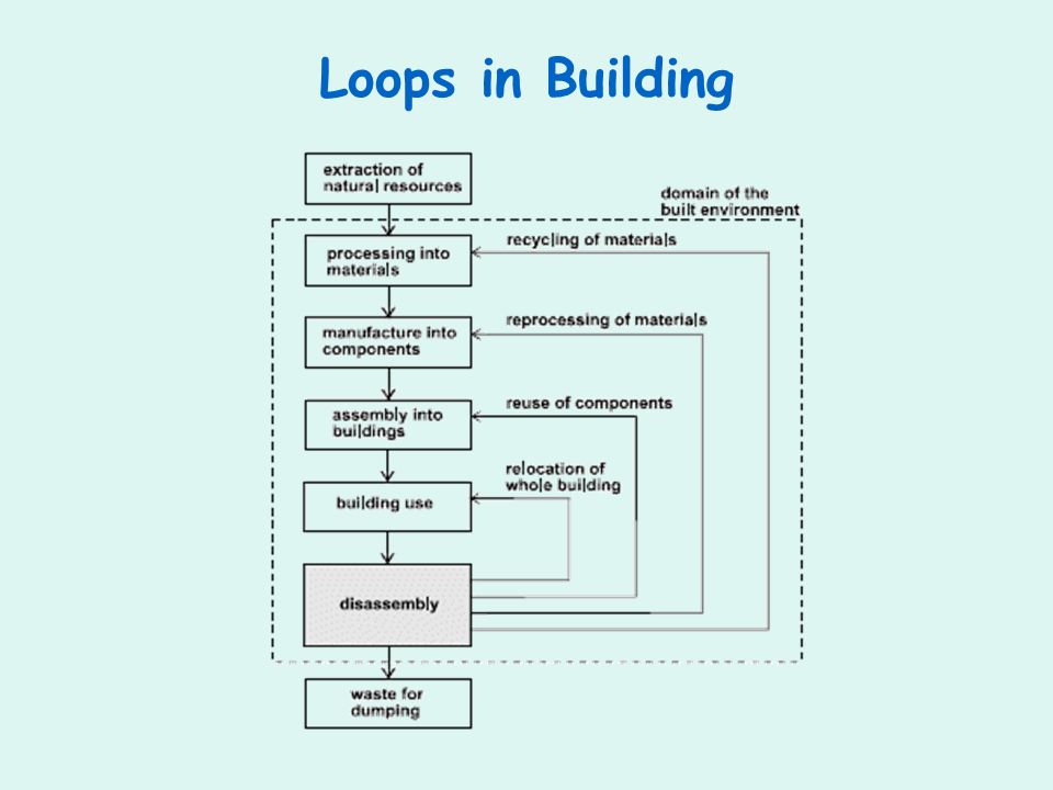 Loops in Building