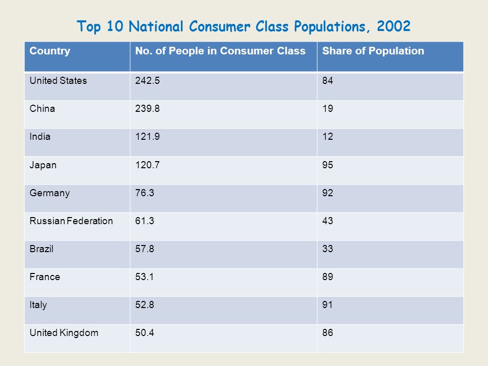 Top 10 National Consumer Class Populations, 2002 CountryNo.