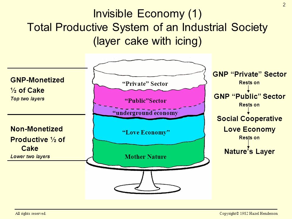 Invisible Economy (1) Total Productive System of an Industrial Society (layer cake with icing) GNP-Monetized ½ of Cake Top two layers Non-Monetized Productive ½ of Cake Lower two layers GNP Private Sector Rests on GNP Public Sector Rests on Social Cooperative Love Economy Rests on Natures Layer Private Sector PublicSector underground economy Love Economy Mother Nature All rights reserved.Copyright© 1982 Hazel Henderson 2