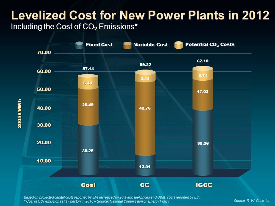 Coal CC IGCC 2005$/MWh Fixed Cost Variable Cost Potential CO 2 Costs Based on projected capital costs reported by EIA increased by 20% and fuel prices and O&M costs reported by EIA * Cost of CO 2 emissions at $7 per ton in 2010 – Source: National Commission on Energy Policy Levelized Cost for New Power Plants in 2012 Including the Cost of CO 2 Emissions* Source: R.
