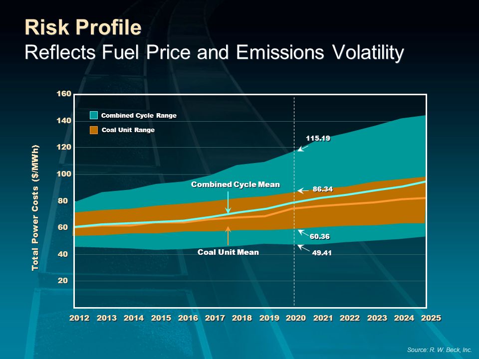 Risk Profile Reflects Fuel Price and Emissions Volatility Total Power Costs ($/MWh) Combined Cycle Mean Coal Unit Mean Coal Unit Range Combined Cycle Range Source: R.