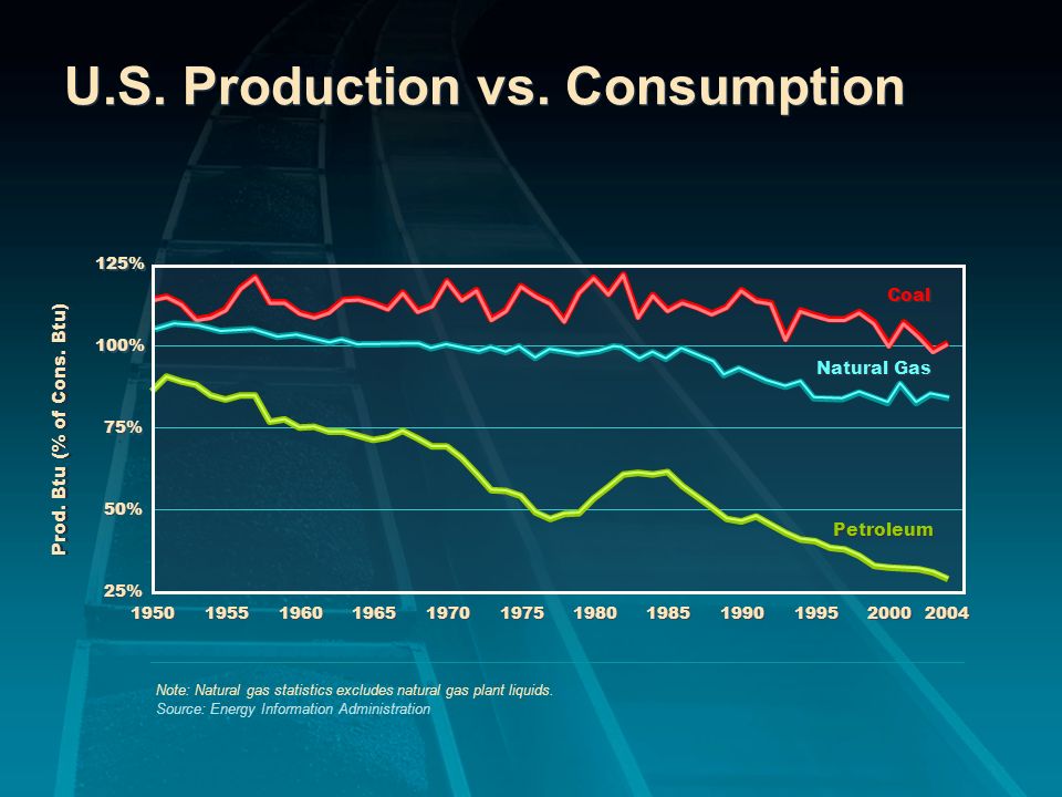 U.S. Production vs.