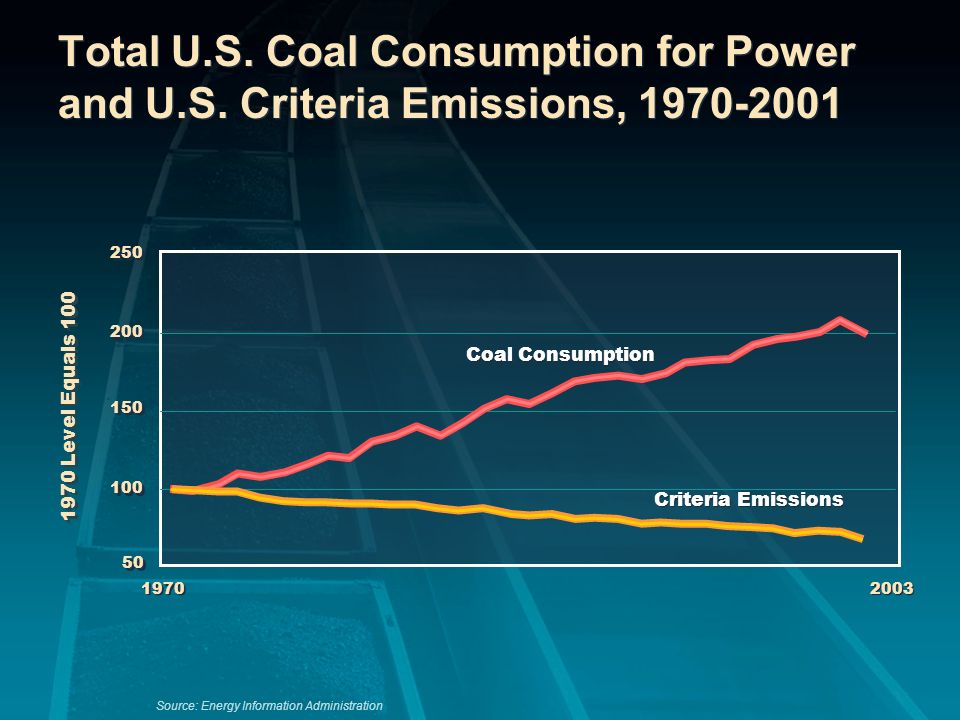 Total U.S. Coal Consumption for Power and U.S.