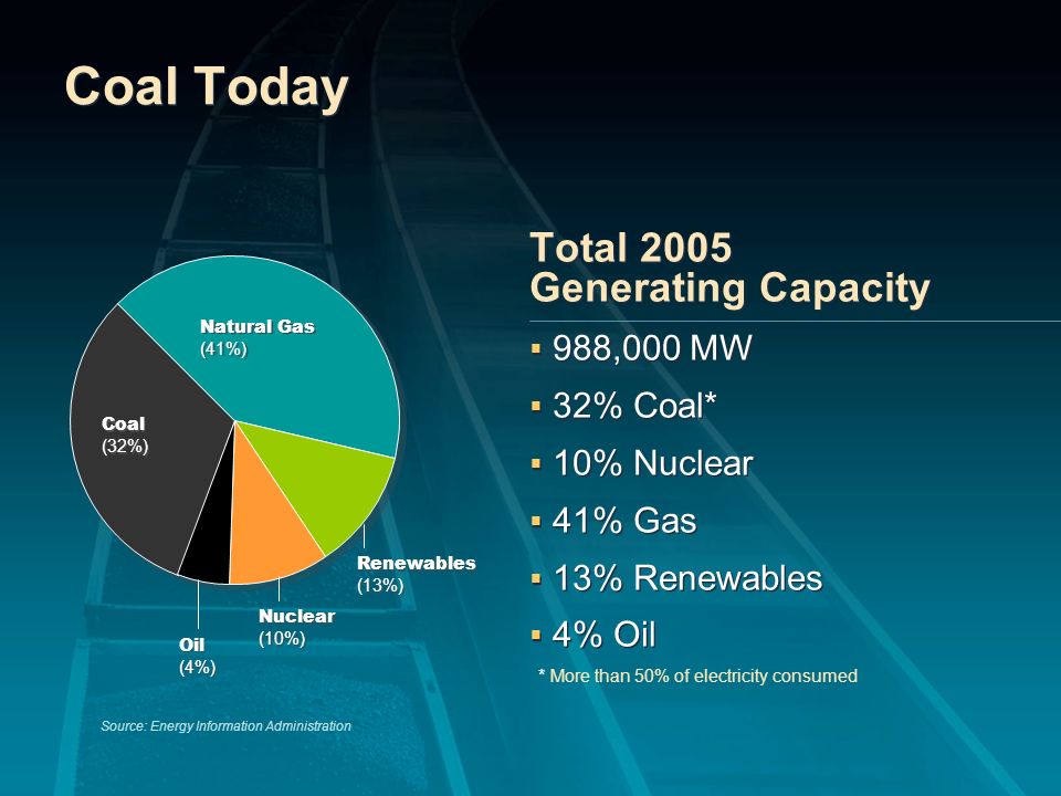 Coal Today Total 2005 Generating Capacity 988,000 MW 32% Coal* 10% Nuclear 41% Gas 13% Renewables 4% Oil Total 2005 Generating Capacity 988,000 MW 32% Coal* 10% Nuclear 41% Gas 13% Renewables 4% Oil * More than 50% of electricity consumed Coal (32%) Natural Gas (41%) Renewables (13%) Nuclear (10%) Oil (4%) Source: Energy Information Administration