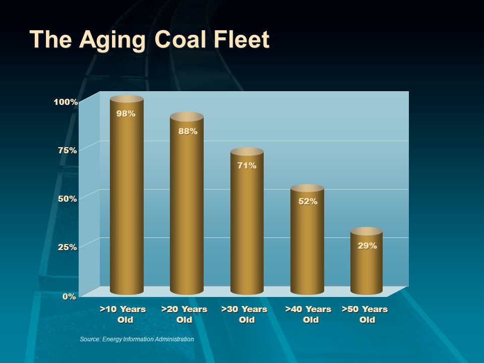 The Aging Coal Fleet 0% 25% 50% 75% 100% >50 Years Old >40 Years Old >30 Years Old >20 Years Old >10 Years Old Source: Energy Information Administration 98% 88% 71% 52% 29%