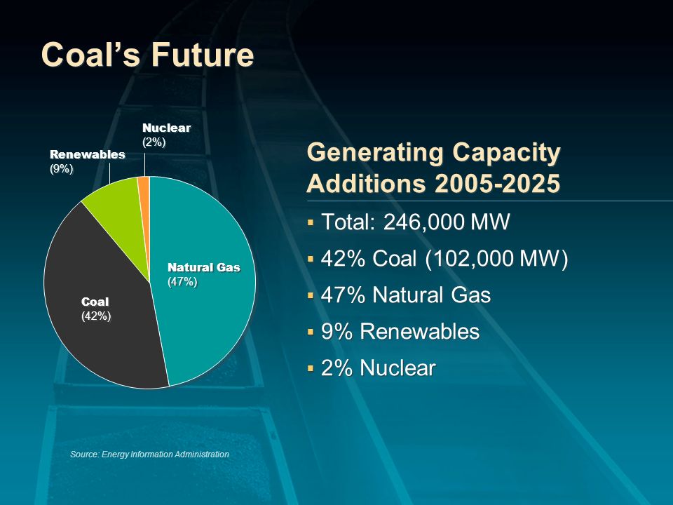 Coals Future Generating Capacity Additions Total: 246,000 MW 42% Coal (102,000 MW) 47% Natural Gas 9% Renewables 2% Nuclear Generating Capacity Additions Total: 246,000 MW 42% Coal (102,000 MW) 47% Natural Gas 9% Renewables 2% Nuclear Coal (42%) Natural Gas (47%) Renewables (9%) Nuclear (2%) Source: Energy Information Administration