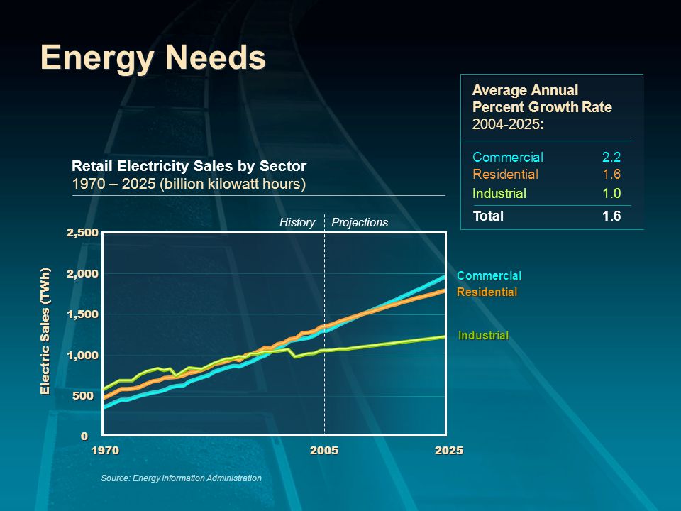 Energy Needs Retail Electricity Sales by Sector 1970 – 2025 (billion kilowatt hours) HistoryProjections Source: Energy Information Administration Average Annual Percent Growth Rate : Commercial 2.2 Residential1.6 Industrial1.0 Total ,000 1,500 2,000 2, Electric Sales (TWh) Commercial Residential Industrial