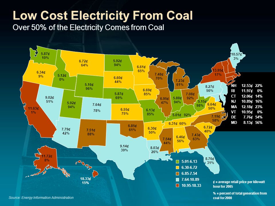 Low Cost Electricity From Coal Over 50% of the Electricity Comes from Coal Source: Energy Information Administration NH12.53¢22% RI11.97¢ 0% CT12.06¢14% NJ10.89¢16% MA12.18¢23% VT10.95¢ 0% DE 7.76¢54% MD 8.13¢56% ¢ = average retail price per kilowatt hour for 2005 % = percent of total generation from coal for ¢ 31% 6.72¢ 64% 5.92¢ 94% 5.87¢ 10% 5.87¢ 69% 5.16¢ 96% 7.64¢ 78% 6.34¢ 9% 6.55¢ 75% 7.51¢ 88% 9.02¢ 51% 11.63¢ 1% 5.92¢ 94% 6.60¢ 44% 9.14¢ 39% 6.69¢ 85% 6.61¢ 65% 6.85¢ 61% 6.13¢ 85% 6.95¢ 47% 7.79¢ 42% 7.48¢ 70% 6.30¢ 50% 8.03¢ 26% 7.23¢ 61% 5.88¢ 94% 7.08¢ 92% 10.57¢ 3% 13.95¢ 17% 7.54¢ 44% 6.46¢ 56% 7.43¢ 63% 6.72¢ 40% 5.01¢ 92% 6.64¢ 50% 8.27¢ 56% 5.15¢ 98% 7.19¢ 58% 6.31¢ 60% 5.12¢ 0% 11.72¢ 8% 18.33¢ 15%