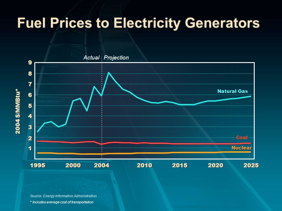 Fuel Prices to Electricity Generators Source: Energy Information Administration * Includes average cost of transportation Natural Gas Coal Nuclear Projection Actual 2004 $/MMBtu*