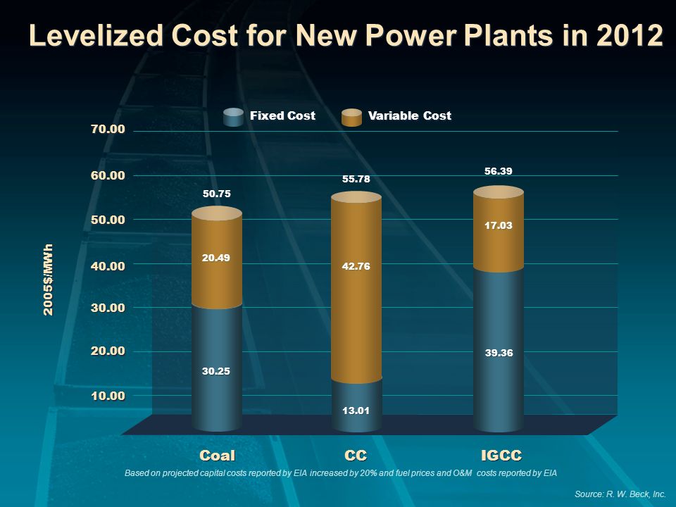 Coal CC IGCC 2005$/MWh Fixed Cost Variable Cost Levelized Cost for New Power Plants in 2012 Based on projected capital costs reported by EIA increased by 20% and fuel prices and O&M costs reported by EIA Source: R.