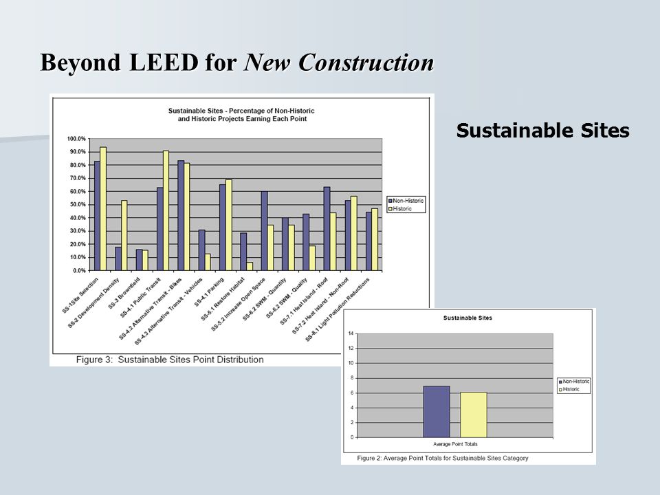 Beyond LEED for New Construction Sustainable Sites