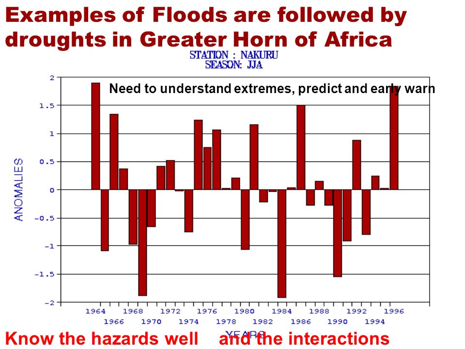 Examples of Floods are followed by droughts in Greater Horn of Africa Need to understand extremes, predict and early warn Know the hazards well and the interactions