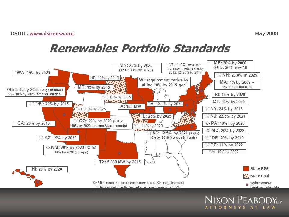 Renewables Portfolio Standards State Goal PA: 18%¹ by 2020 NJ: 22.5% by 2021 CT: 23% by 2020 MA: 4% by % annual increase WI : requirement varies by utility; 10% by 2015 goal IA: 105 MW MN: 25% by 2025 (Xcel: 30% by 2020) TX: 5,880 MW by 2015 AZ: 15% by 2025 CA: 20% by 2010 * NV: 20% by 2015 ME: 30% by % by new RE State RPS Minimum solar or customer-sited RE requirement * Increased credit for solar or customer-sited RE ¹PA: 8% Tier I / 10% Tier II (includes non-renewables) HI: 20% by 2020 RI: 16% by 2020 CO: 20% by 2020 (IOUs) *10% by 2020 (co-ops & large munis ) DC: 11% by 2022 DSIRE:   May 2008www.dsireusa.org NY: 24% by 2013 MT: 15% by 2015 IL: 25% by 2025 VT: (1) RE meets any increase in retail sales by 2012; (2) 20% by 2017 Solar water heating eligible *WA: 15% by 2020 MD: 20% by 2022 NH: 23.8% in 2025 OR: 25% by 2025 (large utilities ) 5% - 10% by 2025 (smaller utilities) *VA: 12% by 2022 MO: 11% by 2020 *DE: 20% by 2019 NM: 20% by 2020 (IOUs) 10% by 2020 (co-ops) NC: 12.5% by 2021 (IOUs) 10% by 2018 (co-ops & munis) ND: 10% by 2015 SD: 10% by 2015 * UT: 20% by 2025 OH: 12.5% by 2025