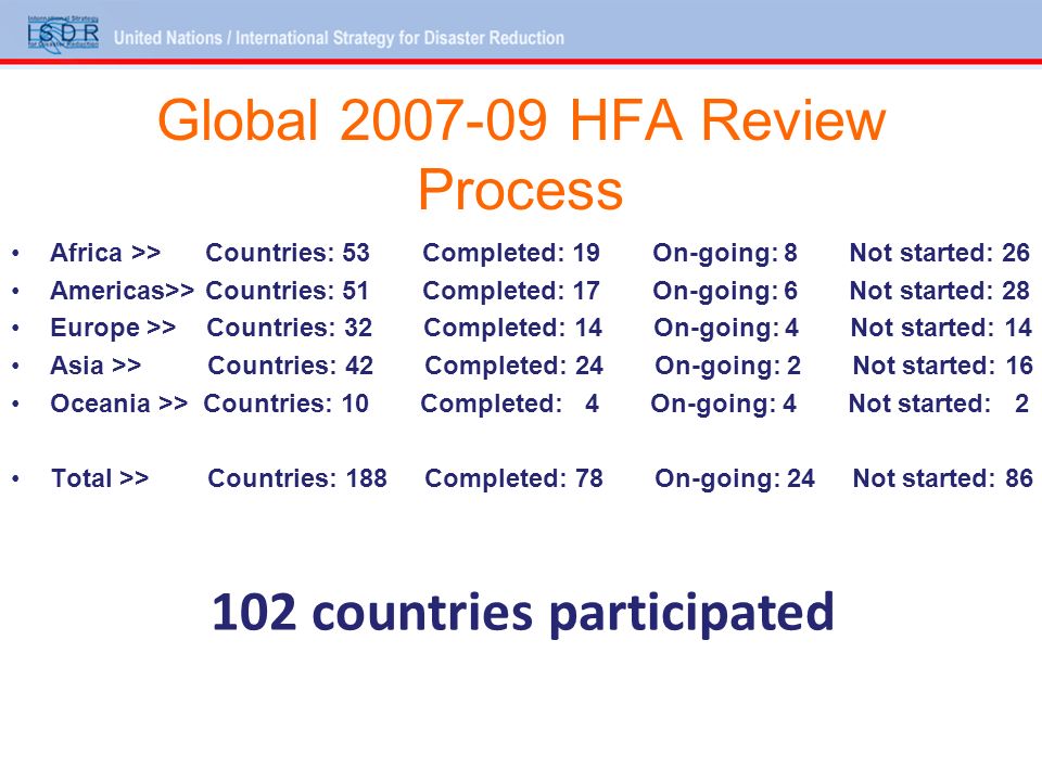 Global HFA Review Process Africa >> Countries: 53 Completed: 19 On-going: 8 Not started: 26 Americas>> Countries: 51 Completed: 17 On-going: 6 Not started: 28 Europe >> Countries: 32 Completed: 14 On-going: 4 Not started: 14 Asia >> Countries: 42 Completed: 24 On-going: 2 Not started: 16 Oceania >> Countries: 10 Completed: 4 On-going: 4 Not started: 2 Total >> Countries: 188 Completed: 78 On-going: 24 Not started: countries participated