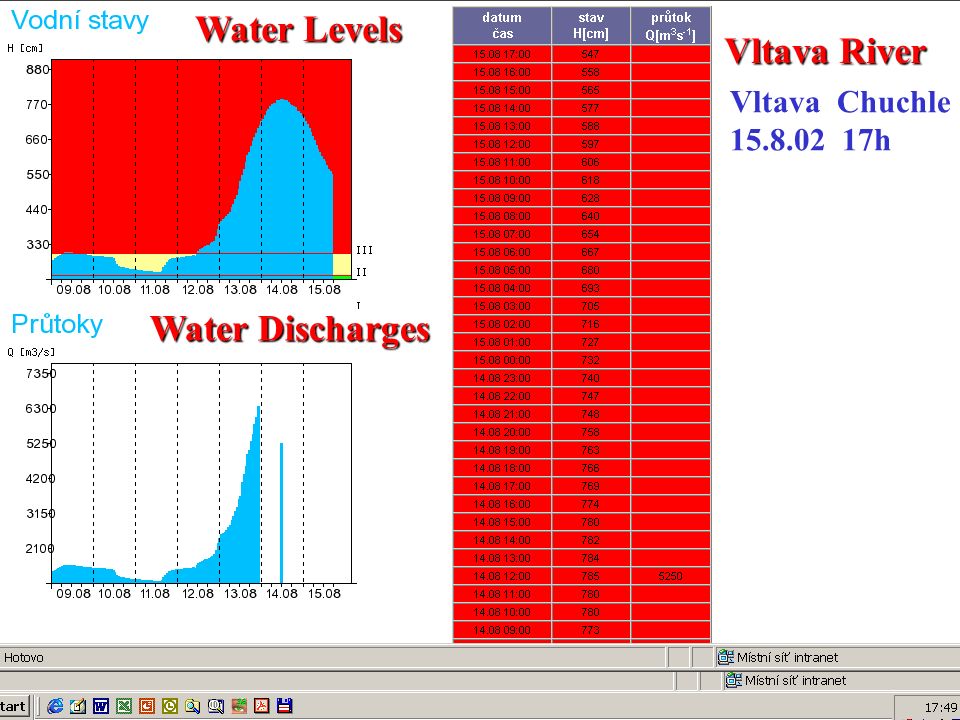 Vltava Chuchle h Water Levels Water Discharges Vltava River
