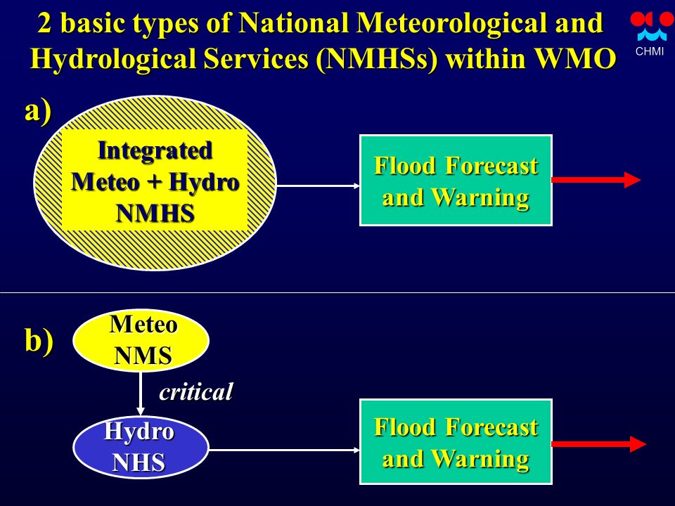Flood Forecast and Warning HydroNHS MeteoNMS Integrated Meteo + Hydro NMHS Flood Forecast and Warning a) b) critical 2 basic types of National Meteorological and Hydrological Services (NMHSs) within WMO 2 basic types of National Meteorological and Hydrological Services (NMHSs) within WMO