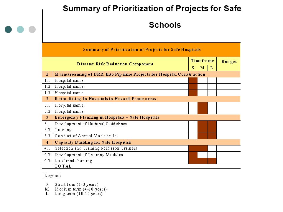 Summary of Prioritization of Projects for Safe Schools