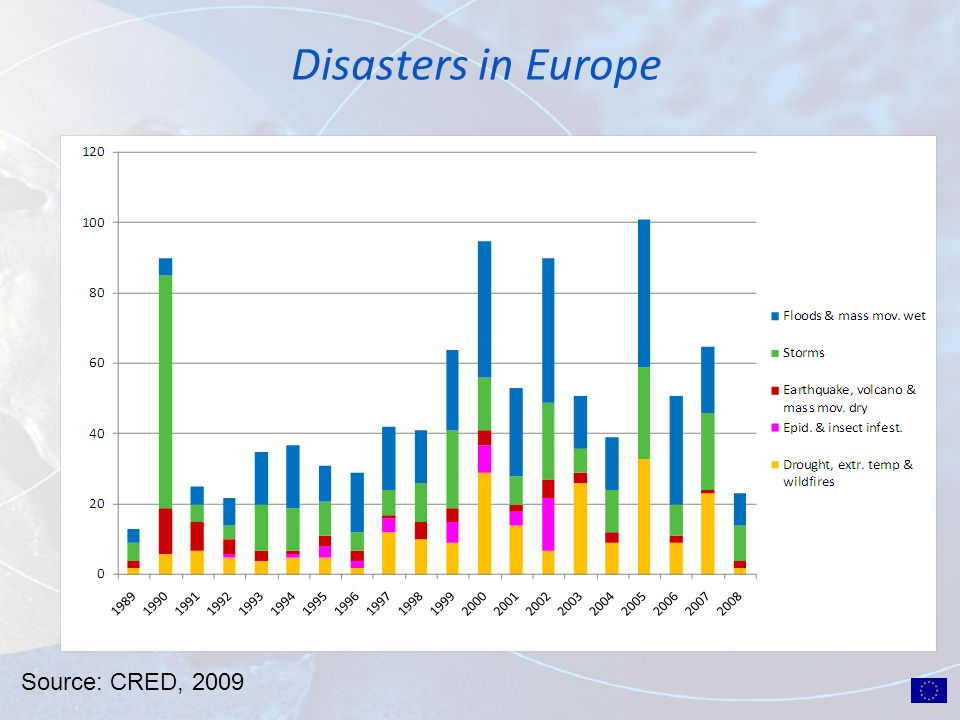 Disasters in Europe Source: CRED, 2009