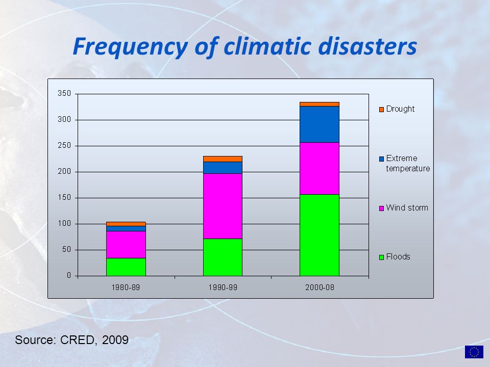 Frequency of climatic disasters Source: CRED, 2009