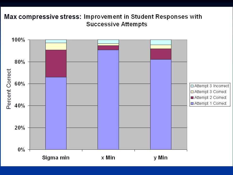 Max compressive stress: Percent Correct