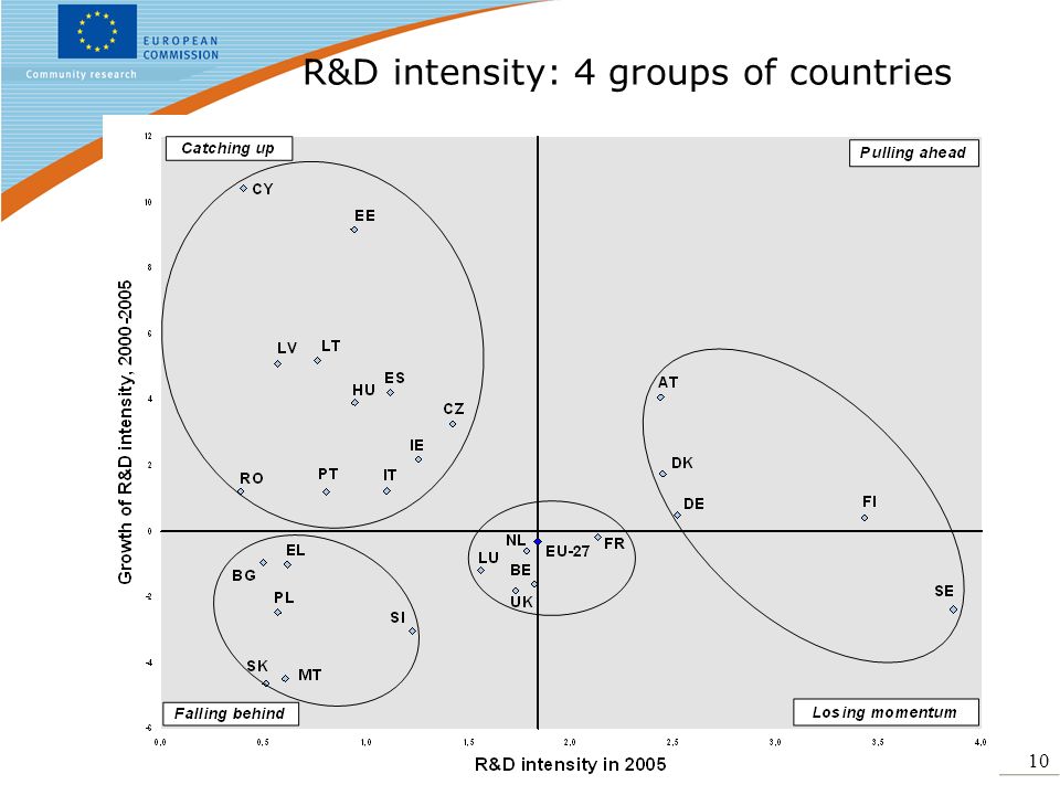 10 R&D intensity: 4 groups of countries