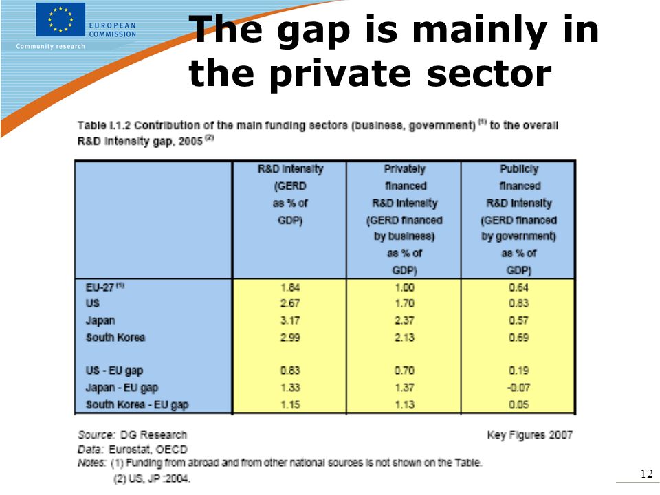 12 The gap is mainly in the private sector