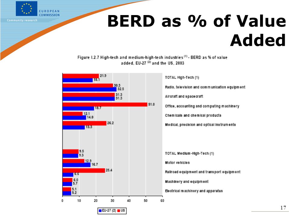 17 BERD as % of Value Added