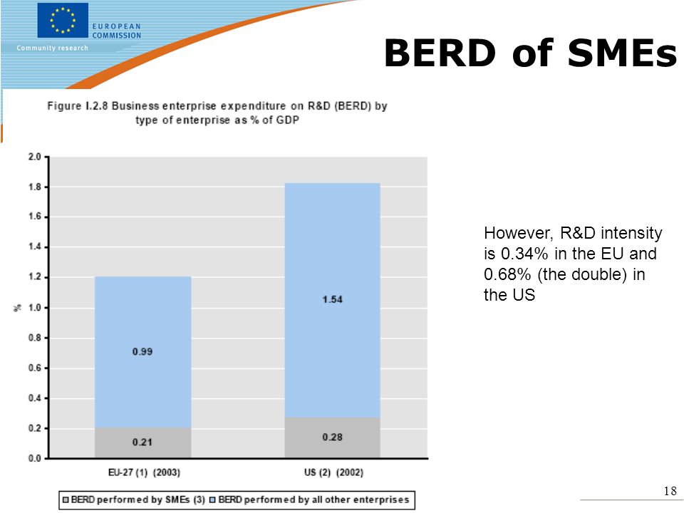 18 BERD of SMEs However, R&D intensity is 0.34% in the EU and 0.68% (the double) in the US