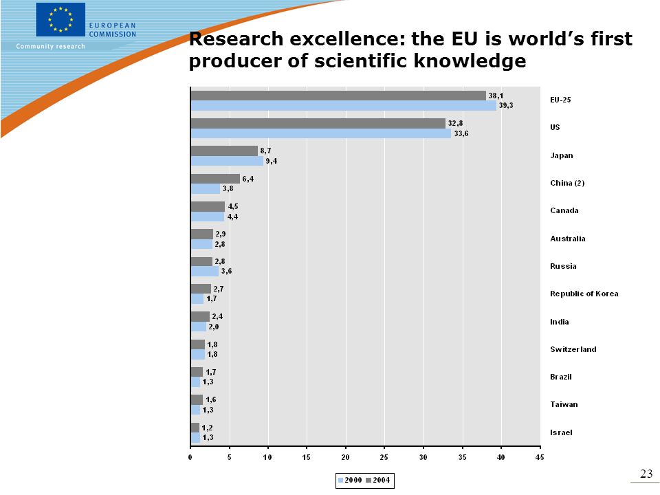 23 Research excellence: the EU is worlds first producer of scientific knowledge