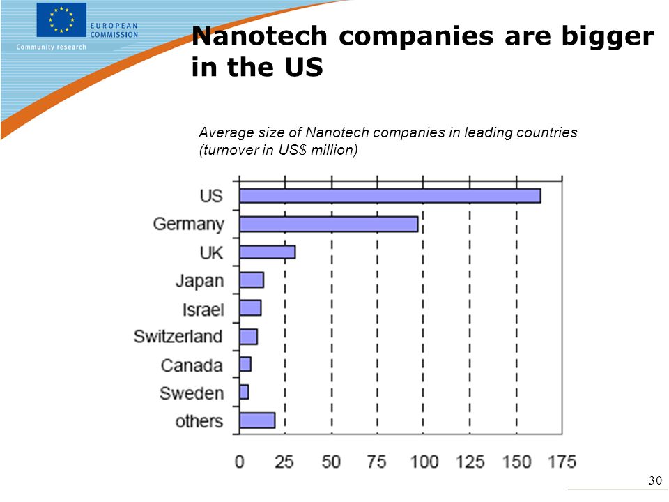 30 Nanotech companies are bigger in the US Average size of Nanotech companies in leading countries (turnover in US$ million)