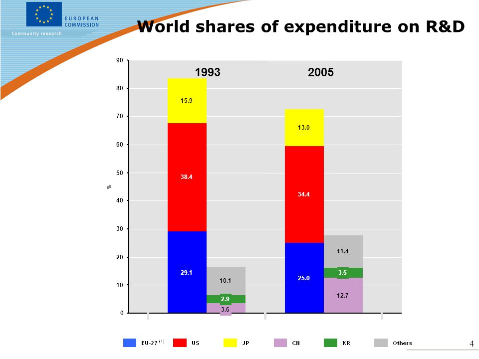 % World shares of expenditure on R&D
