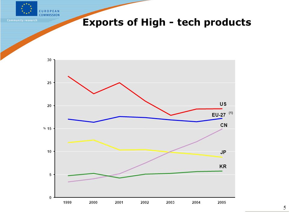 5 Exports of High - tech products EU-27 (1) JP CN US KR %