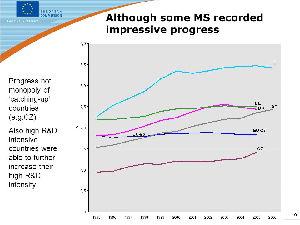 9 Although some MS recorded impressive progress Progress not monopoly of catching-up countries (e.g.CZ) Also high R&D intensive countries were able to further increase their high R&D intensity