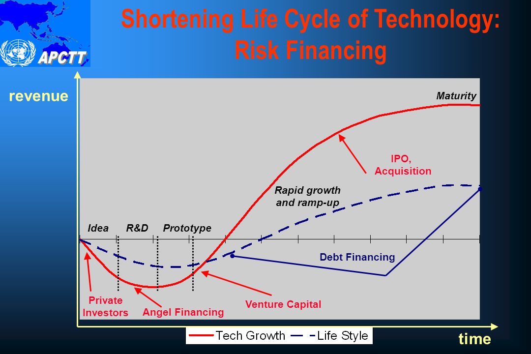 Shortening Life Cycle of Technology: Risk Financing Rapid growth and ramp-up Maturity IdeaR&DPrototype Private Investors Angel Financing Venture Capital IPO, Acquisition time revenue Debt Financing
