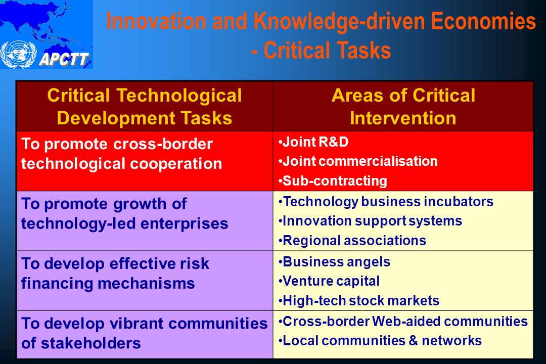 Innovation and Knowledge-driven Economies - Critical Tasks Critical Technological Development Tasks Areas of Critical Intervention To promote cross-border technological cooperation Joint R&D Joint commercialisation Sub-contracting To promote growth of technology-led enterprises Technology business incubators Innovation support systems Regional associations To develop effective risk financing mechanisms Business angels Venture capital High-tech stock markets To develop vibrant communities of stakeholders Cross-border Web-aided communities Local communities & networks