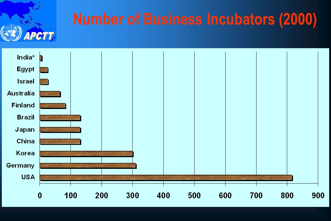 Number of Business Incubators (2000)