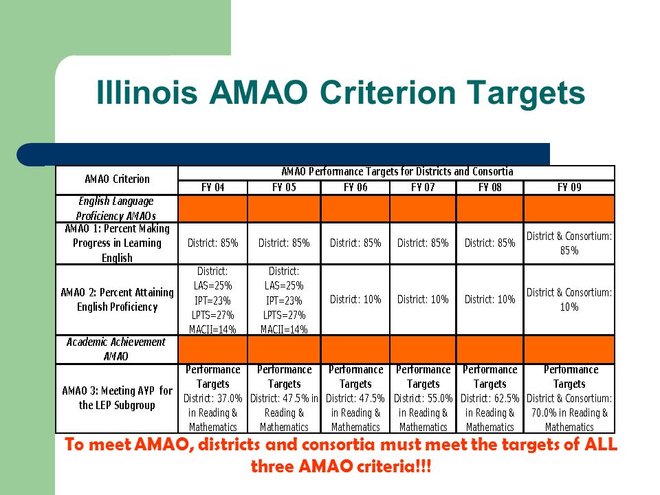 Illinois AMAO Criterion Targets To meet AMAO, districts and consortia must meet the targets of ALL three AMAO criteria!!!