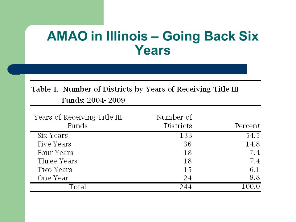 AMAO in Illinois – Going Back Six Years