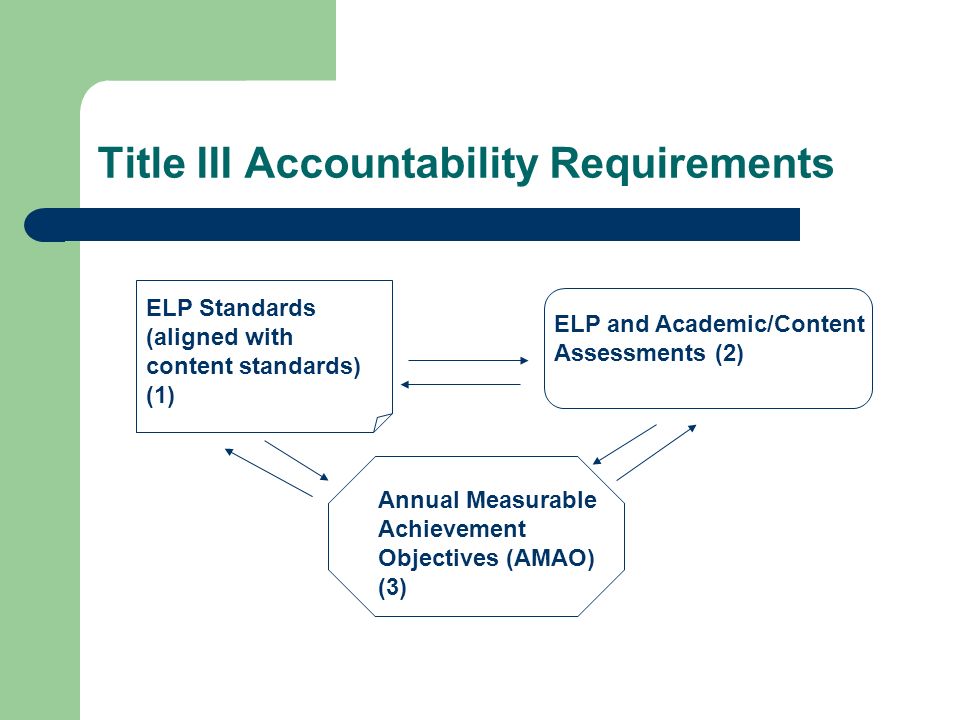 Title III Accountability Requirements ELP Standards (aligned with content standards) (1) Annual Measurable Achievement Objectives (AMAO) (3) ELP and Academic/Content Assessments (2)