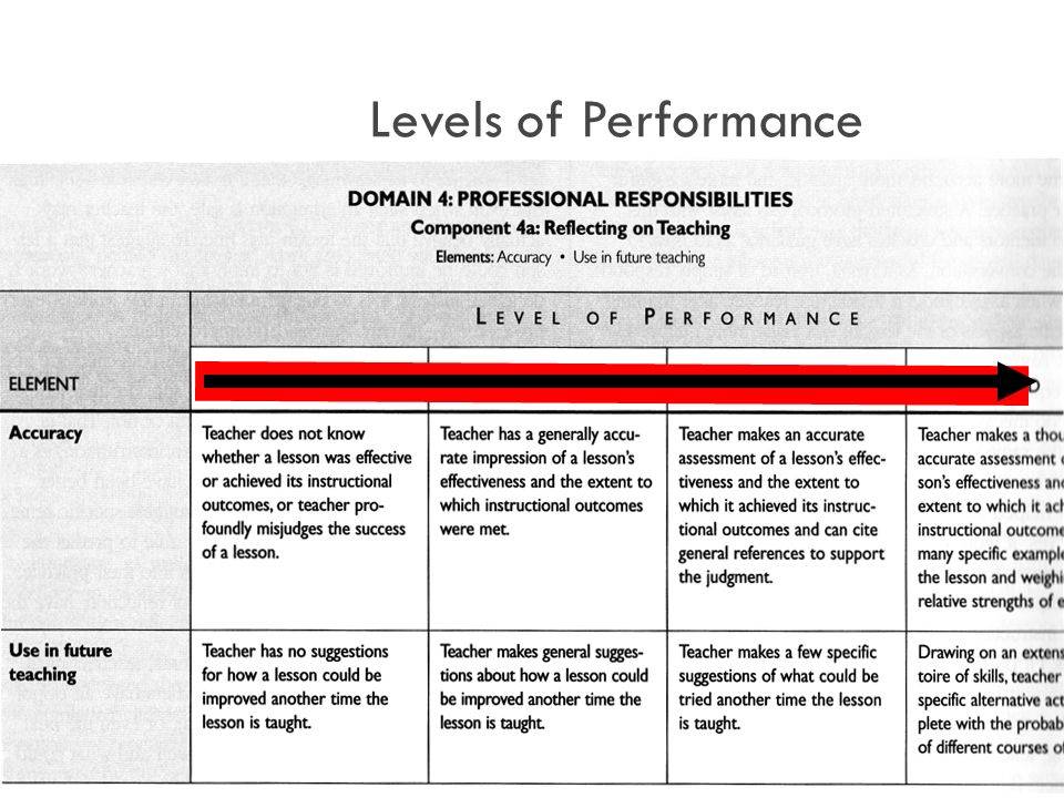 6 Levels of Performance