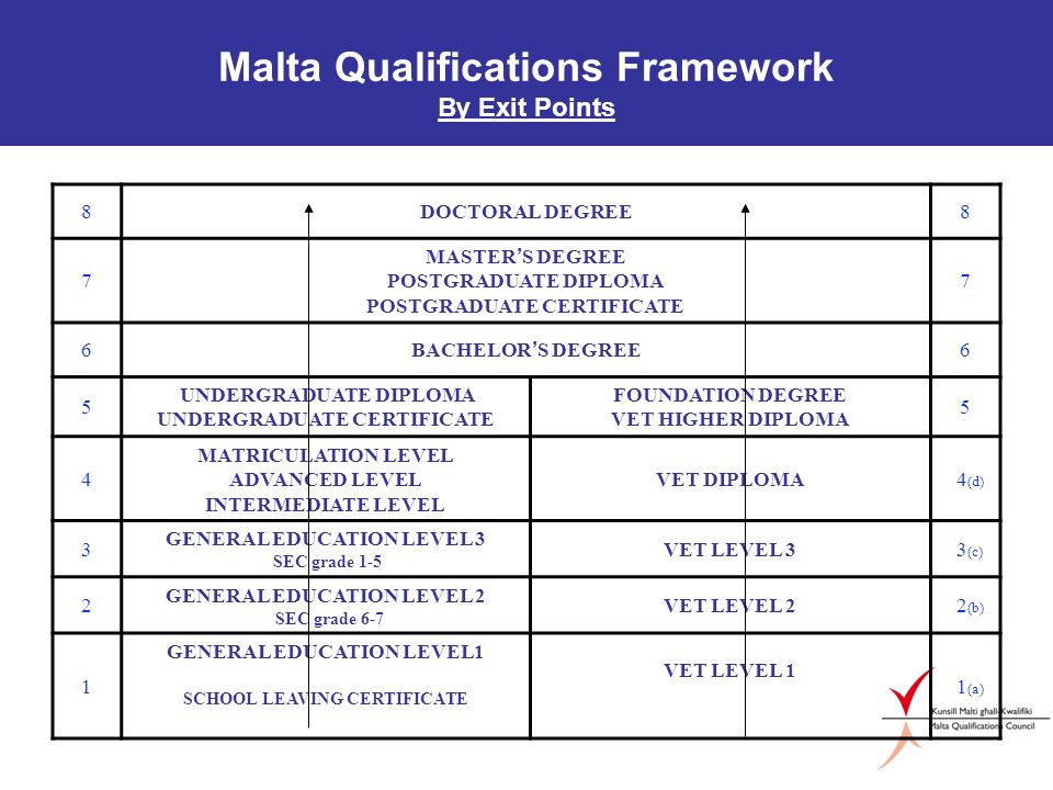 Malta Qualifications Framework By Exit Points 8DOCTORAL DEGREE8 7 MASTER S DEGREE POSTGRADUATE DIPLOMA POSTGRADUATE CERTIFICATE 7 6 BACHELOR S DEGREE 6 5 UNDERGRADUATE DIPLOMA UNDERGRADUATE CERTIFICATE FOUNDATION DEGREE VET HIGHER DIPLOMA 5 4 MATRICULATION LEVEL ADVANCED LEVEL INTERMEDIATE LEVEL VET DIPLOMA 4 (d) 3 GENERAL EDUCATION LEVEL 3 SEC grade 1-5 VET LEVEL 3 3 (c) 2 GENERAL EDUCATION LEVEL 2 SEC grade 6-7 VET LEVEL 2 2 (b) 1 GENERAL EDUCATION LEVEL1 SCHOOL LEAVING CERTIFICATE VET LEVEL 1 1 (a)