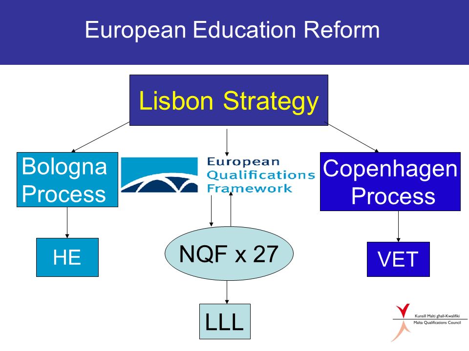 European Education Reform Lisbon Strategy Bologna Process Copenhagen Process HE NQF x 27 VET LLL