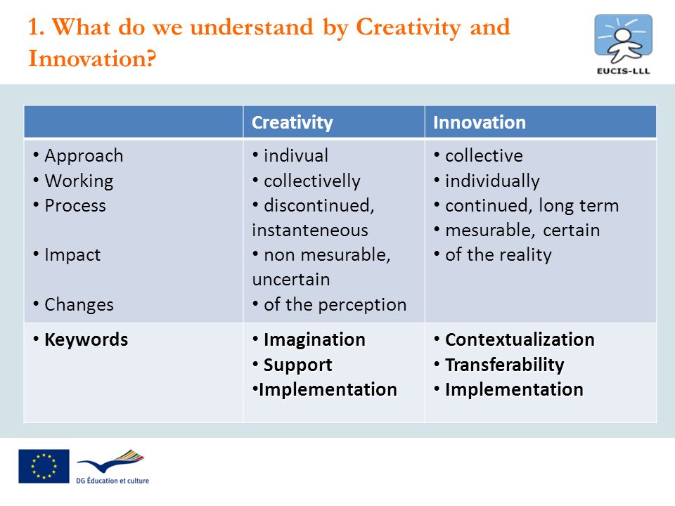 1. What do we understand by Creativity and Innovation.