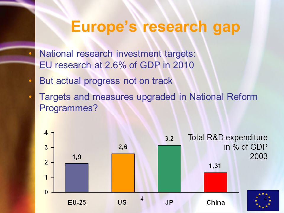 44 Europes research gap National research investment targets: EU research at 2.6% of GDP in 2010 But actual progress not on track Targets and measures upgraded in National Reform Programmes.