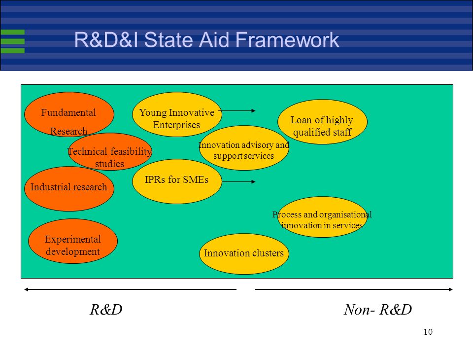 10 R&D&I State Aid Framework R&DNon- R&D Innovation advisory and support services Young Innovative Enterprises IPRs for SMEs Technical feasibility studies Experimental development Industrial researchFundamental Research Innovation clusters Loan of highly qualified staff Process and organisational innovation in services