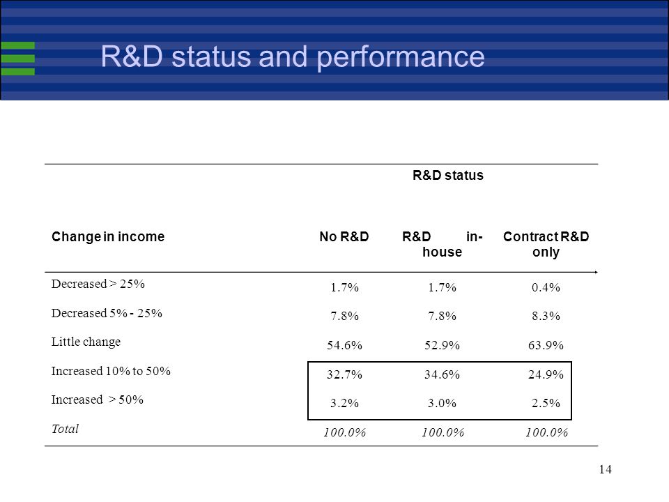 14 R&D status and performance R&D status Change in incomeNo R&DR&D in- house Contract R&D only Decreased > 25% 1.7% 0.4% Decreased 5% - 25% 7.8% 8.3% Little change 54.6%52.9%63.9% Increased 10% to 50% 32.7%34.6%24.9% Increased > 50% 3.2%3.0%2.5% Total 100.0%