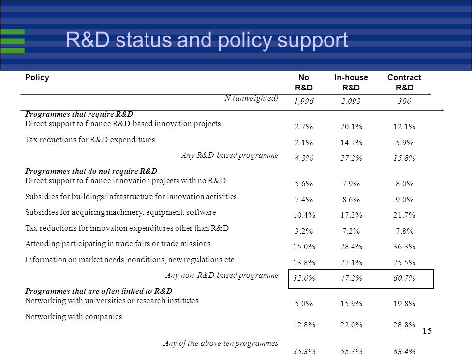 15 R&D status and policy support PolicyNo R&D In-house R&D Contract R&D N (unweighted) 1,9962, Programmes that require R&D Direct support to finance R&D based innovation projects 2.7%20.1%12.1% Tax reductions for R&D expenditures 2.1%14.7%5.9% Any R&D based programme 4.3%27.2%15.8% Programmes that do not require R&D Direct support to finance innovation projects with no R&D 5.6%7.9%8.0% Subsidies for buildings/infrastructure for innovation activities 7.4%8.6%9.0% Subsidies for acquiring machinery, equipment, software 10.4%17.3%21.7% Tax reductions for innovation expenditures other than R&D 3.2%7.2%7.8% Attending/participating in trade fairs or trade missions 15.0%28.4%36.3% Information on market needs, conditions, new regulations etc 13.8%27.1%25.5% Any non-R&D based programme 32.6%47.2%60.7% Programmes that are often linked to R&D Networking with universities or research institutes 5.0%15.9%19.8% Networking with companies 12.8%22.0%28.8% Any of the above ten programmes 35.3%55.3%63.4%