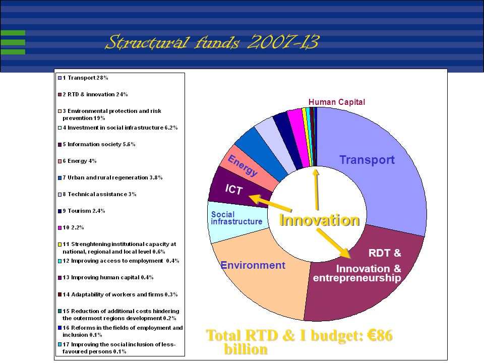 7 Structural funds Transport RDT & Innovation & entrepreneurship Environment Social infrastructure ICT Energy Innovation Human Capital Total RTD & I budget: 86 billion