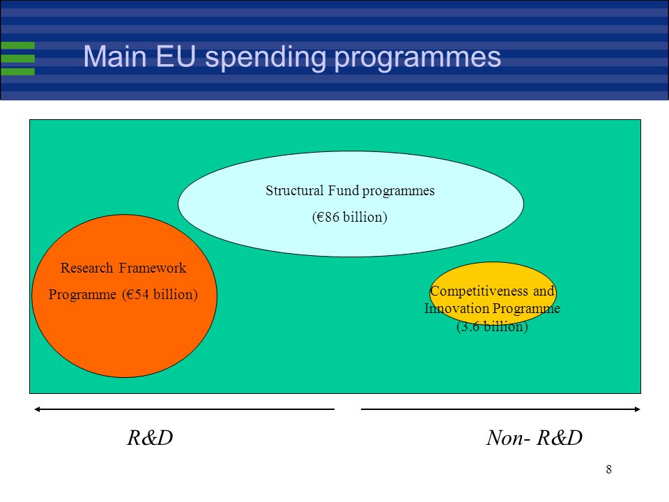 8 Main EU spending programmes R&DNon- R&D Research Framework Programme (54 billion) Competitiveness and Innovation Programme (3.6 billion) Structural Fund programmes (86 billion)